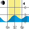 St Francis Yacht Club tide chart for Monday, December 4, 2023