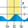 St Francis Yacht Club tide chart for Thursday, December 7, 2023
