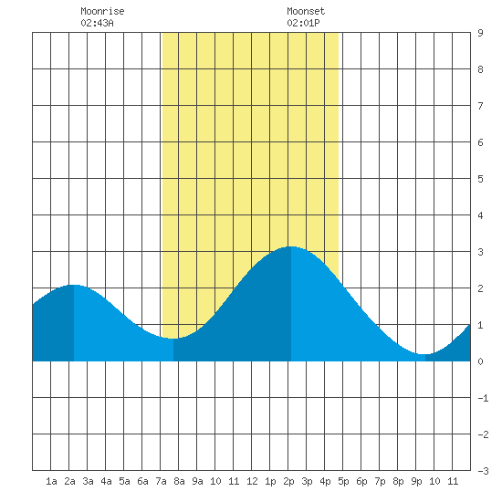 St Francis Yacht Club tide chart for Friday, December 8, 2023