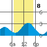 St Francis Yacht Club tide chart for Friday, December 8, 2023