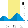 St Francis Yacht Club tide chart for Saturday, December 9, 2023
