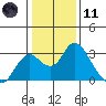 St Francis Yacht Club tide chart for Thursday, January 11, 2024