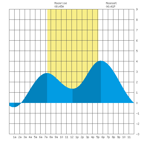 St Francis Yacht Club tide chart for Friday, January 12, 2024