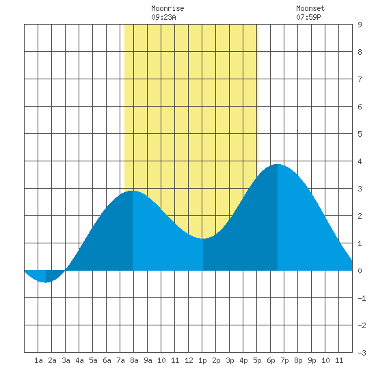 St Francis Yacht Club tide chart for Saturday, January 13, 2024