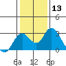 St Francis Yacht Club tide chart for Saturday, January 13, 2024