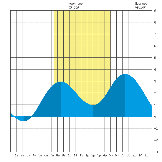St Francis Yacht Club tide chart for Sunday, January 14, 2024