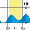 St Francis Yacht Club tide chart for Monday, January 15, 2024