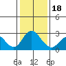 St Francis Yacht Club tide chart for Thursday, January 18, 2024