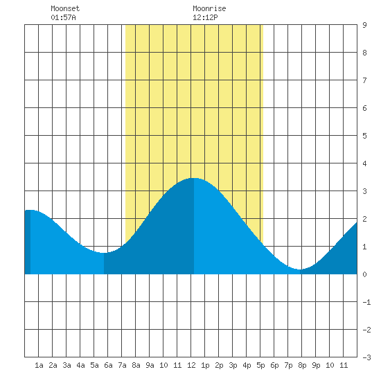 St Francis Yacht Club tide chart for Friday, January 19, 2024