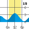 St Francis Yacht Club tide chart for Friday, January 19, 2024