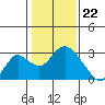 St Francis Yacht Club tide chart for Monday, January 22, 2024