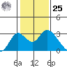 St Francis Yacht Club tide chart for Thursday, January 25, 2024