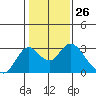 St Francis Yacht Club tide chart for Friday, January 26, 2024