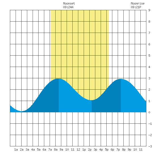 St Francis Yacht Club tide chart for Monday, January 29, 2024