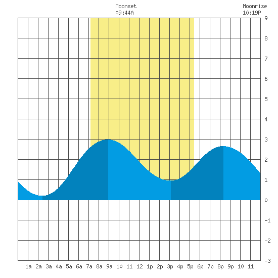 St Francis Yacht Club tide chart for Tuesday, January 30, 2024