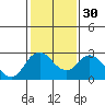 St Francis Yacht Club tide chart for Tuesday, January 30, 2024