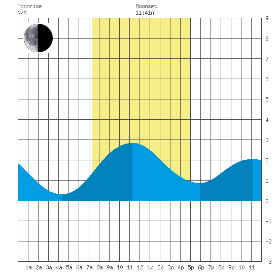 St Francis Yacht Club tide chart for Wednesday, January 3, 2024