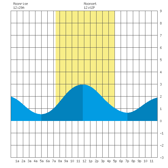 St Francis Yacht Club tide chart for Thursday, January 4, 2024