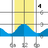 St Francis Yacht Club tide chart for Thursday, January 4, 2024