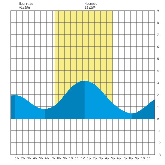 St Francis Yacht Club tide chart for Friday, January 5, 2024