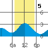 St Francis Yacht Club tide chart for Friday, January 5, 2024