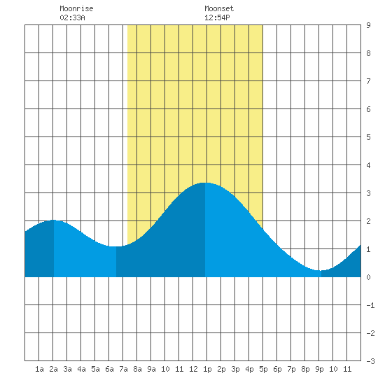 St Francis Yacht Club tide chart for Saturday, January 6, 2024