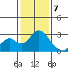 St Francis Yacht Club tide chart for Sunday, January 7, 2024