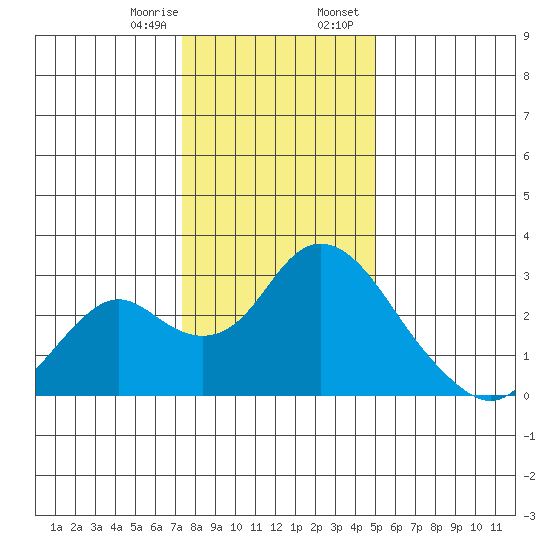St Francis Yacht Club tide chart for Monday, January 8, 2024