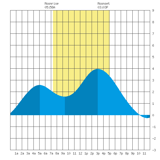 St Francis Yacht Club tide chart for Tuesday, January 9, 2024