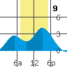 St Francis Yacht Club tide chart for Tuesday, January 9, 2024