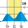St Francis Yacht Club tide chart for Saturday, February 10, 2024