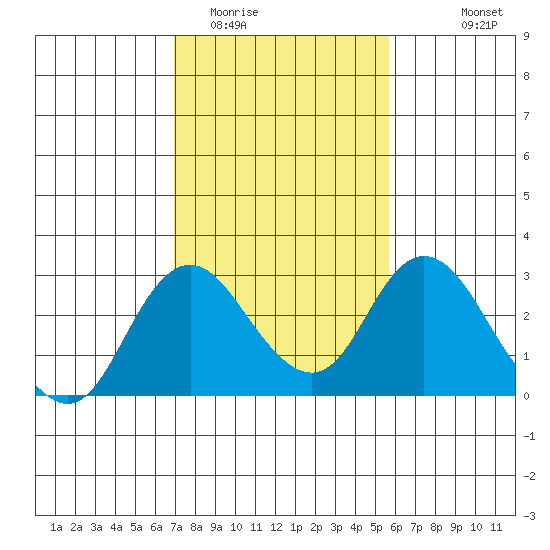 St Francis Yacht Club tide chart for Monday, February 12, 2024