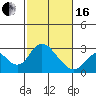 St Francis Yacht Club tide chart for Friday, February 16, 2024