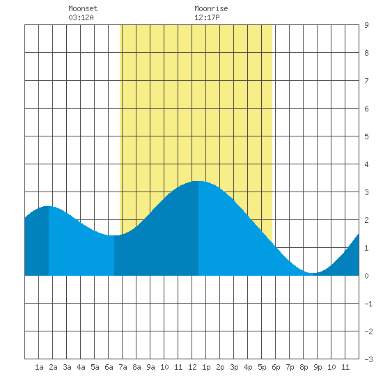 St Francis Yacht Club tide chart for Sunday, February 18, 2024