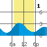 St Francis Yacht Club tide chart for Thursday, February 1, 2024