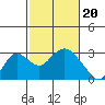 St Francis Yacht Club tide chart for Tuesday, February 20, 2024
