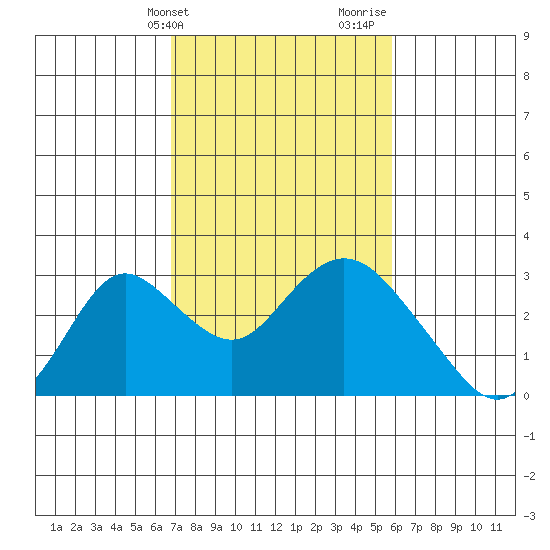 St Francis Yacht Club tide chart for Wednesday, February 21, 2024