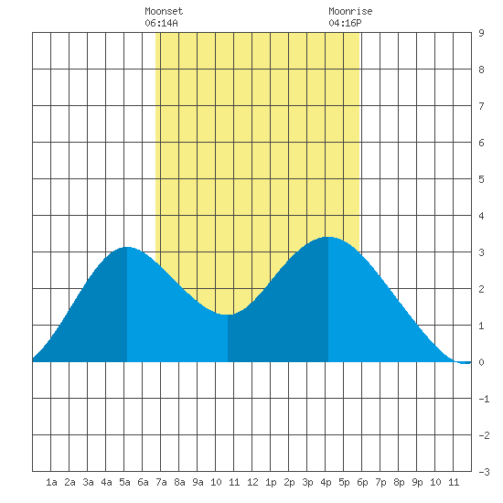 St Francis Yacht Club tide chart for Thursday, February 22, 2024