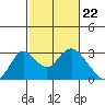 St Francis Yacht Club tide chart for Thursday, February 22, 2024
