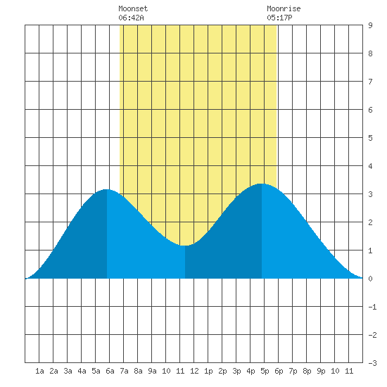 St Francis Yacht Club tide chart for Friday, February 23, 2024