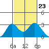 St Francis Yacht Club tide chart for Friday, February 23, 2024