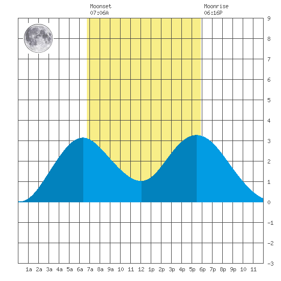 St Francis Yacht Club tide chart for Saturday, February 24, 2024