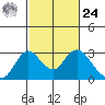 St Francis Yacht Club tide chart for Saturday, February 24, 2024