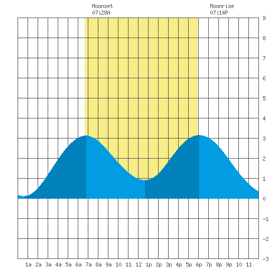 St Francis Yacht Club tide chart for Sunday, February 25, 2024