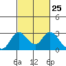 St Francis Yacht Club tide chart for Sunday, February 25, 2024