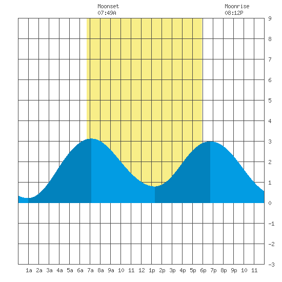 St Francis Yacht Club tide chart for Monday, February 26, 2024