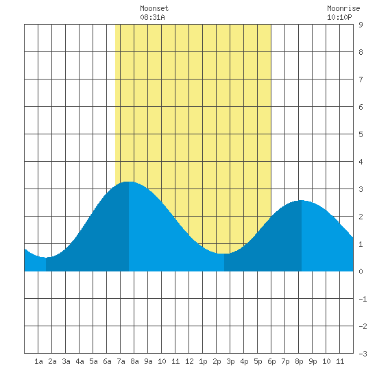 St Francis Yacht Club tide chart for Wednesday, February 28, 2024
