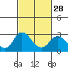 St Francis Yacht Club tide chart for Wednesday, February 28, 2024