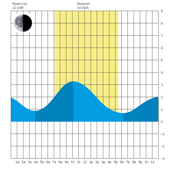 St Francis Yacht Club tide chart for Friday, February 2, 2024