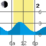 St Francis Yacht Club tide chart for Friday, February 2, 2024